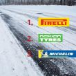 Teknikens Värld 2024 nastarengastesti: Pirelli Ice Zero 2 voitti parhaan nastarenkaan tittelin